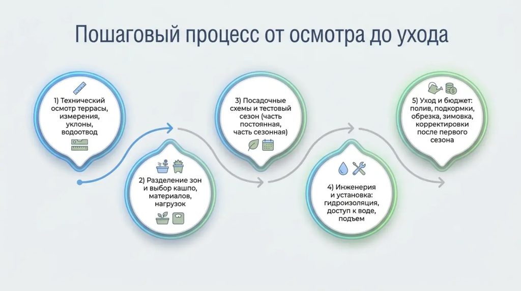 Пошаговый процесс от осмотра до ухода